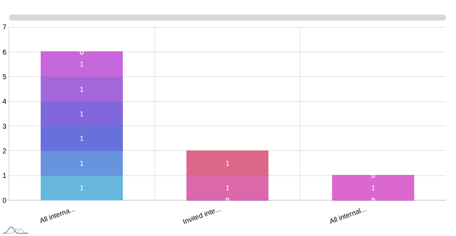 Stacked Column Chart