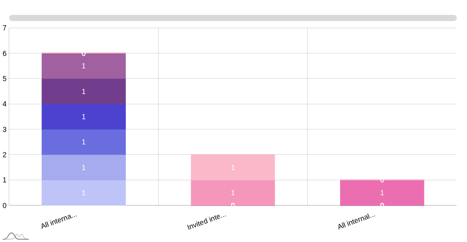 Stacked Column Chart