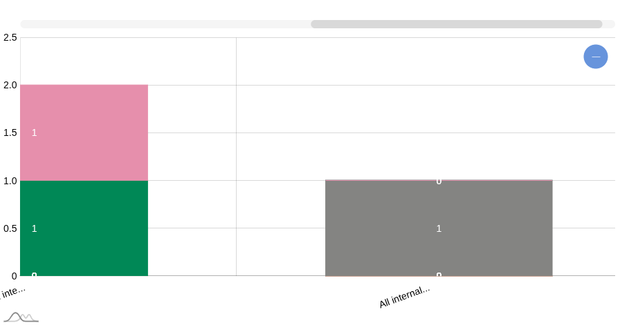 Stacked Column Chart