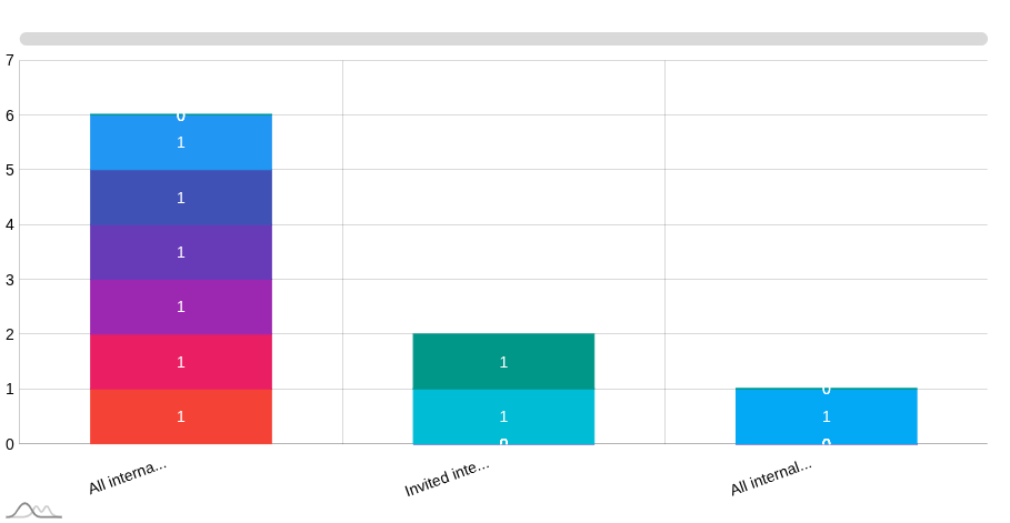 Stacked Column Chart