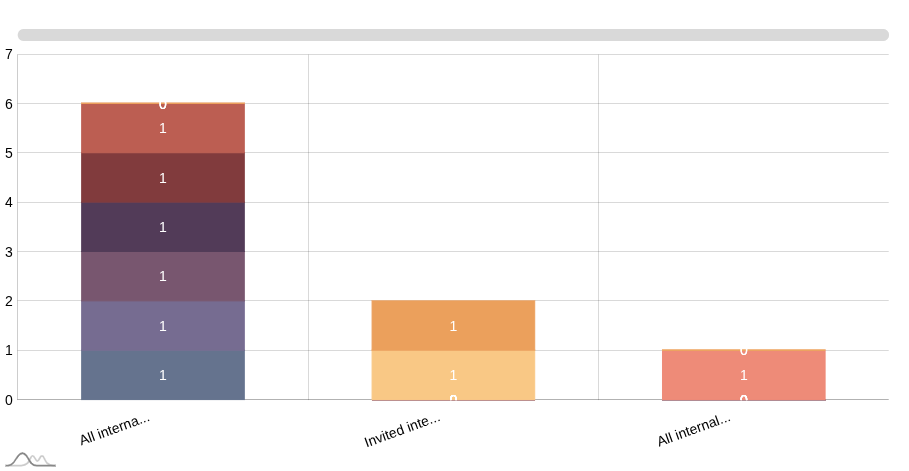 Stacked Column Chart