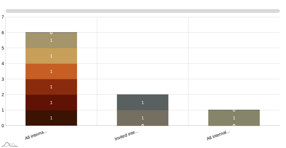 Stacked Column Chart