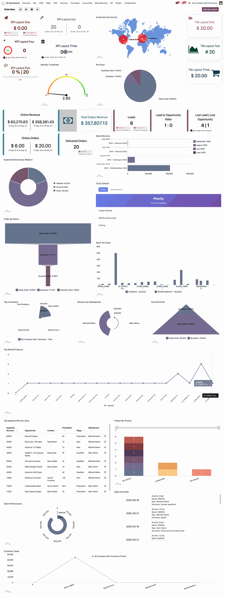 Synconics BI Dashboard