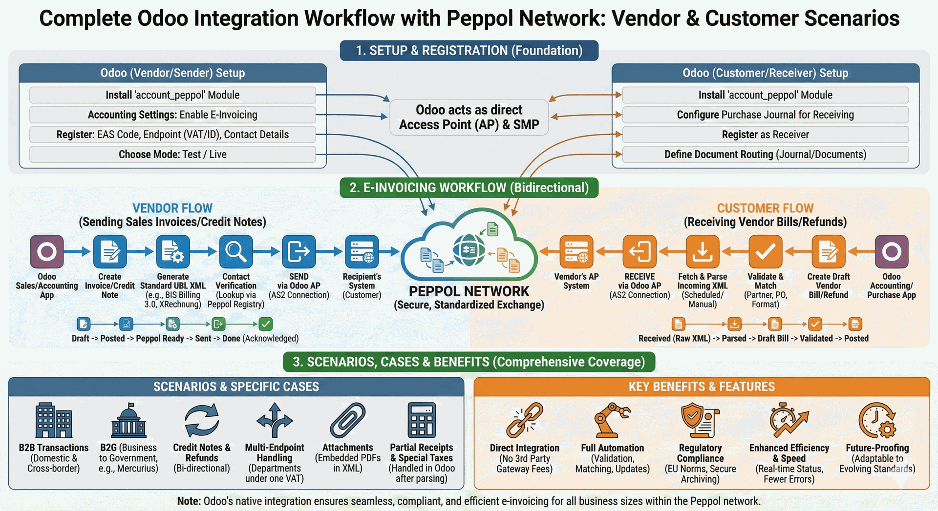 odoo integration workflow with peppol