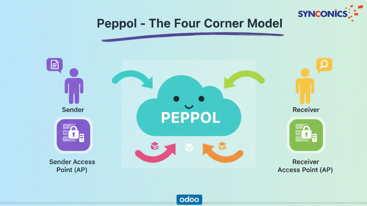 Peppol Four Corner Model