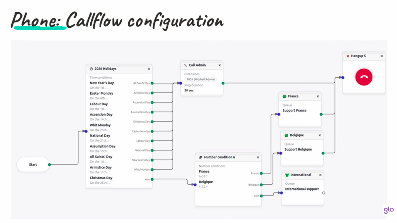 phone call flow in odoo 20 phone call flow in odoo 20