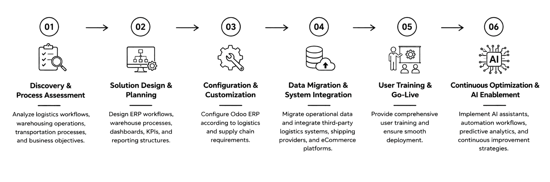 Logistics ERP Implementation Methodology