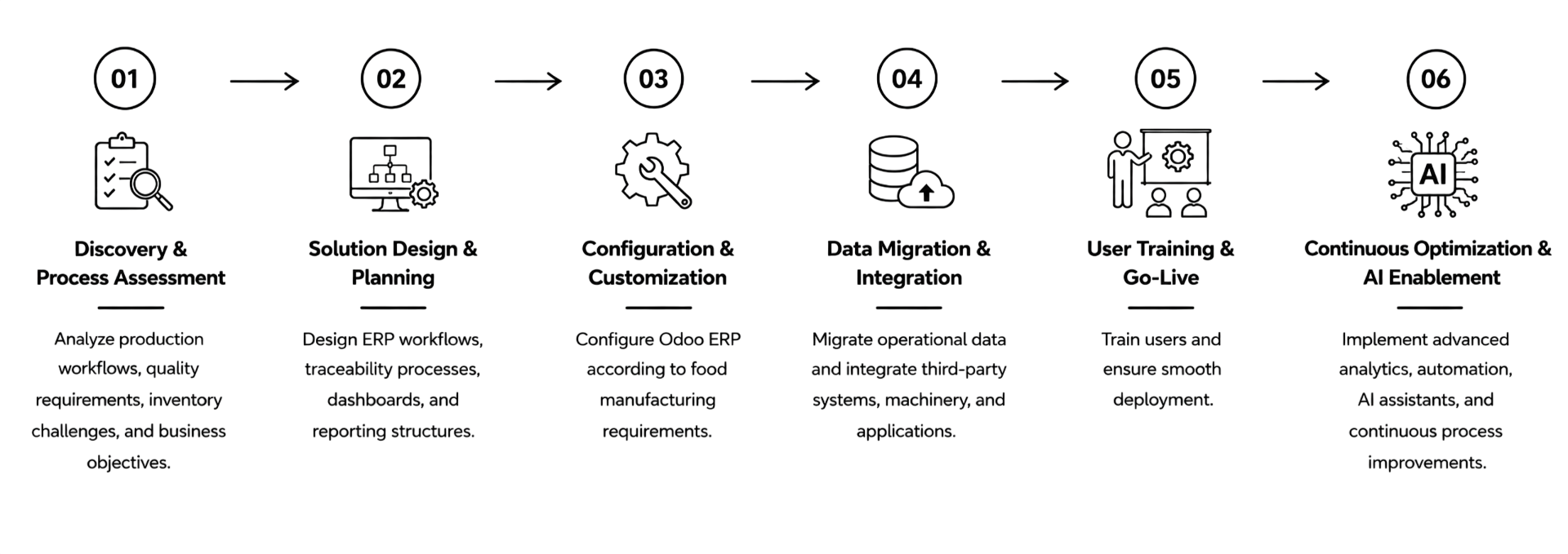 Food ERP Implementation Methodology