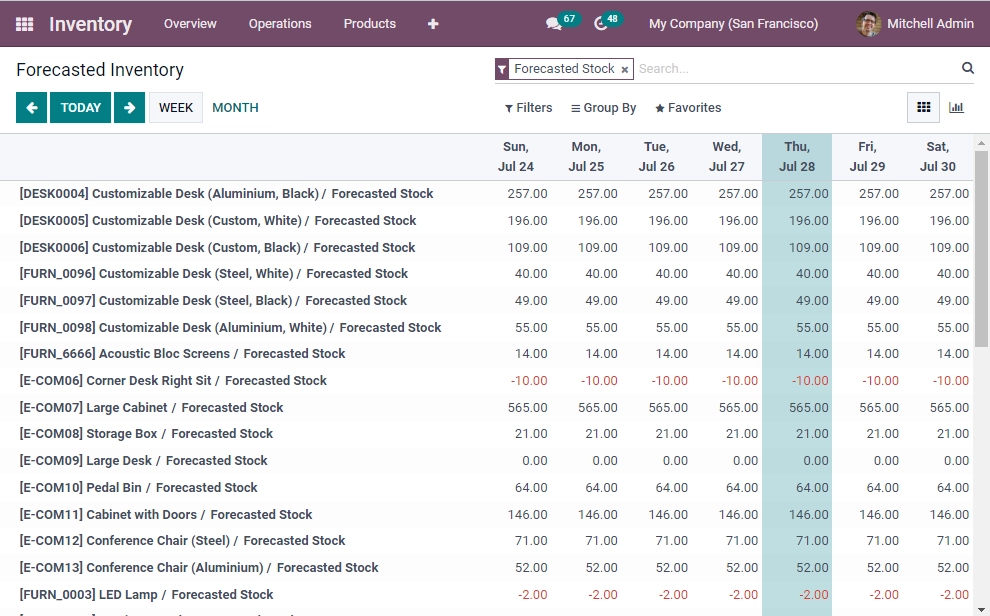 forecasted inventory in odoo