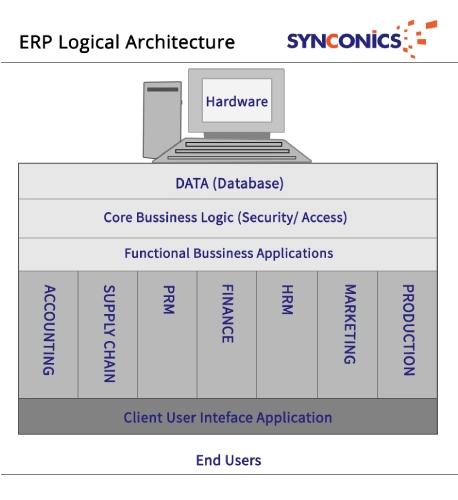 ERP Logical Architecture End user