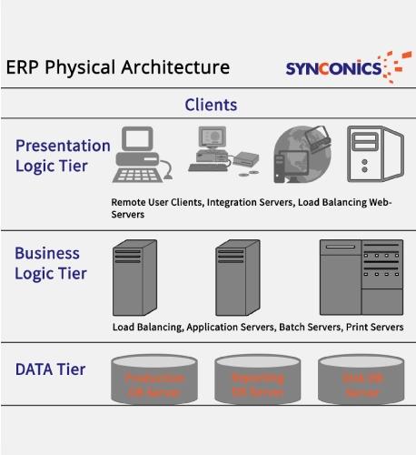 ERP Physical Architecture