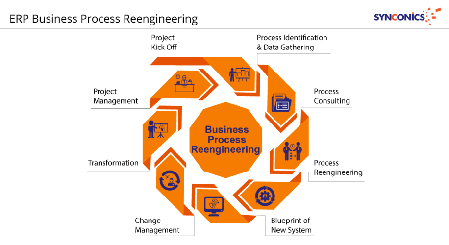 BPR- Business processing reengineering of erp