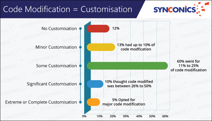 Code Modification And Customization