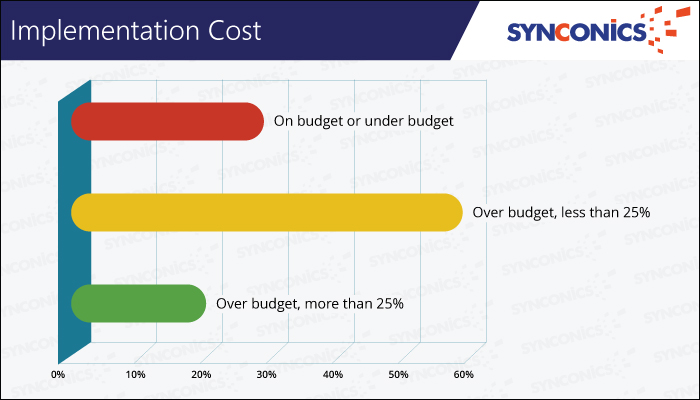Implementation Cost odoo 13