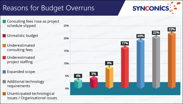 Reasons For Budget Overruns