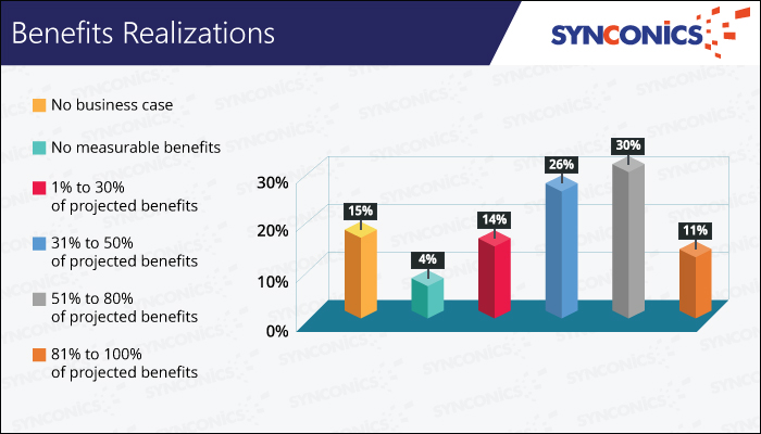 benefits of realization