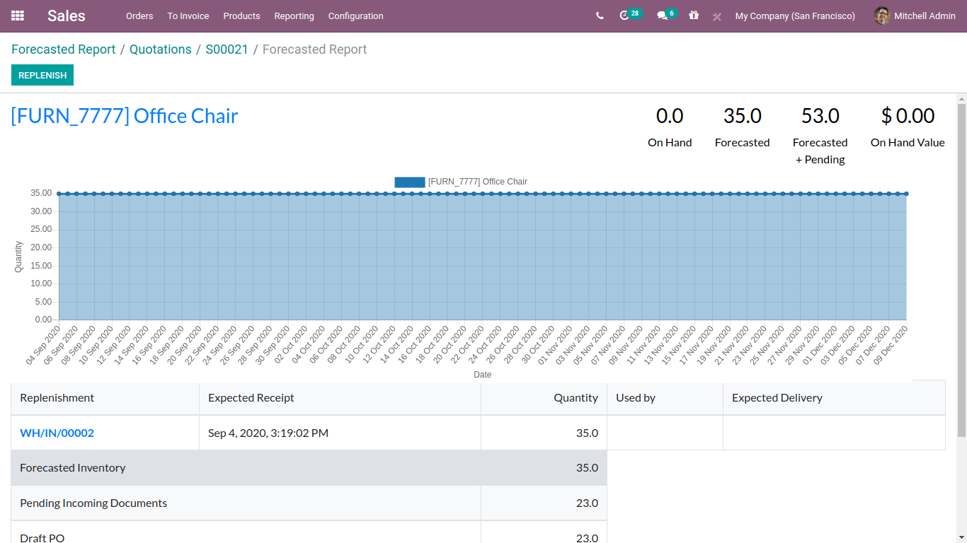Forecasted report in graph odoo 14
