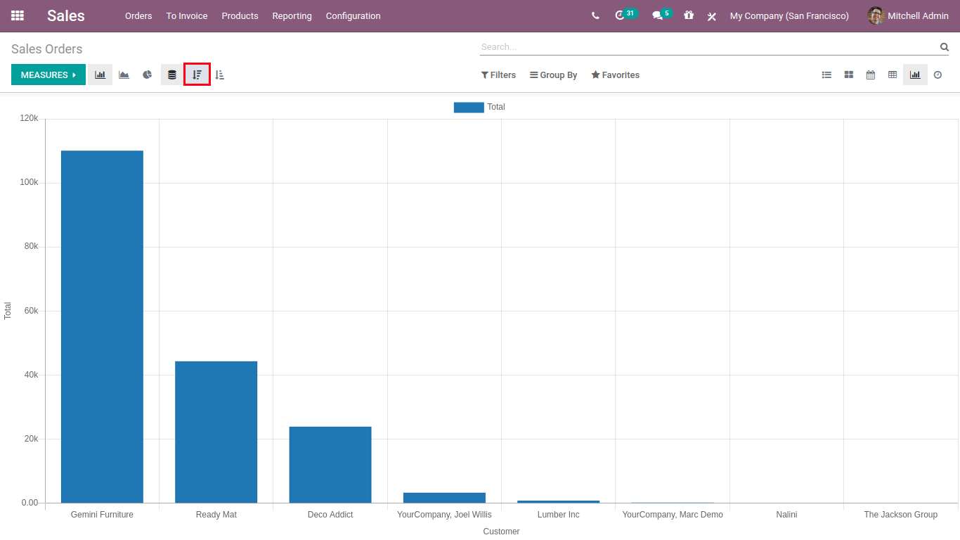 in odoo sales graph view of sales order