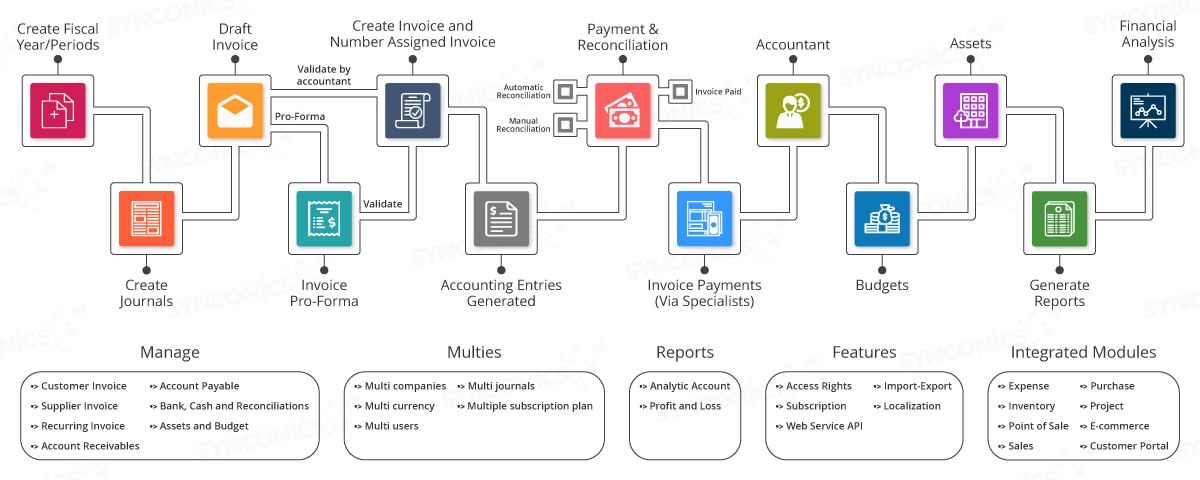 Odoo Accounting
