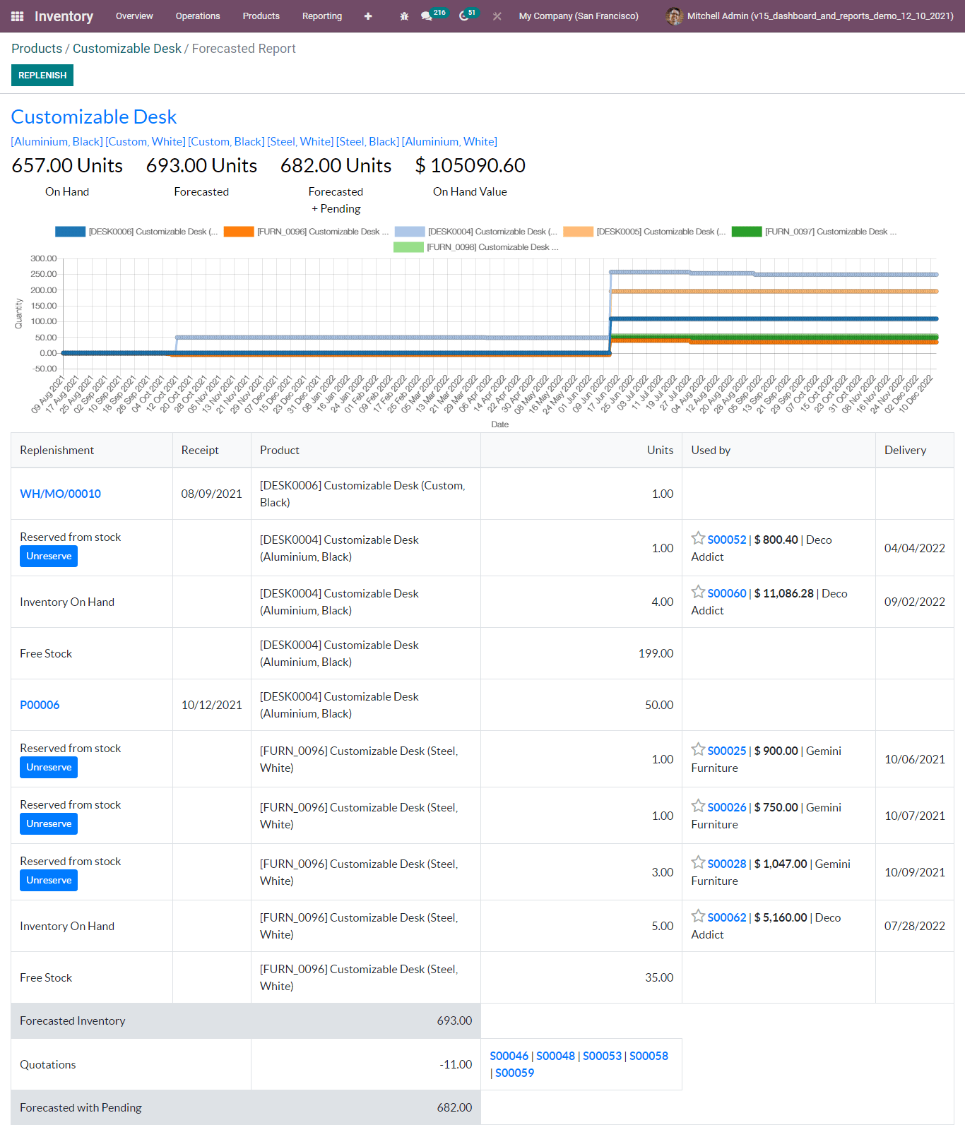 Customizable Desk Odoo Inventory