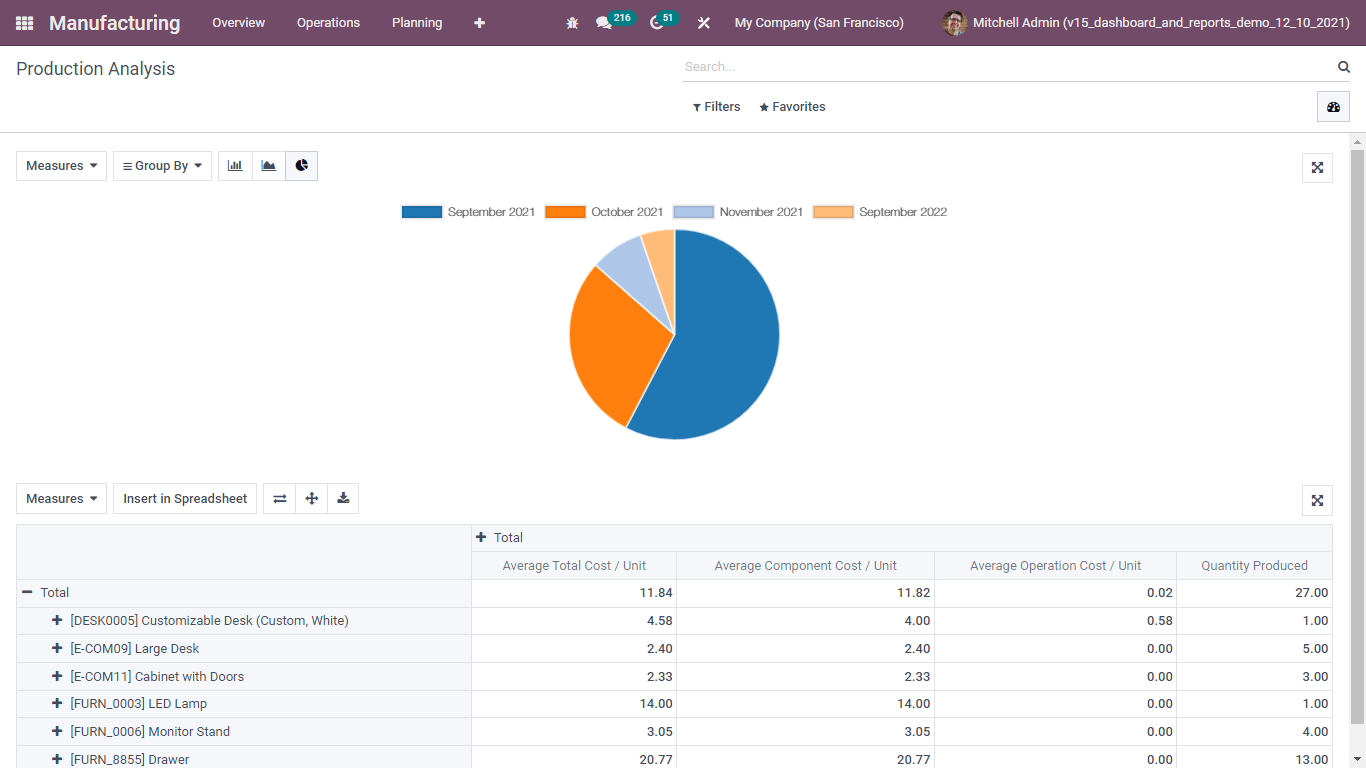 production analysis odoo manufacturing