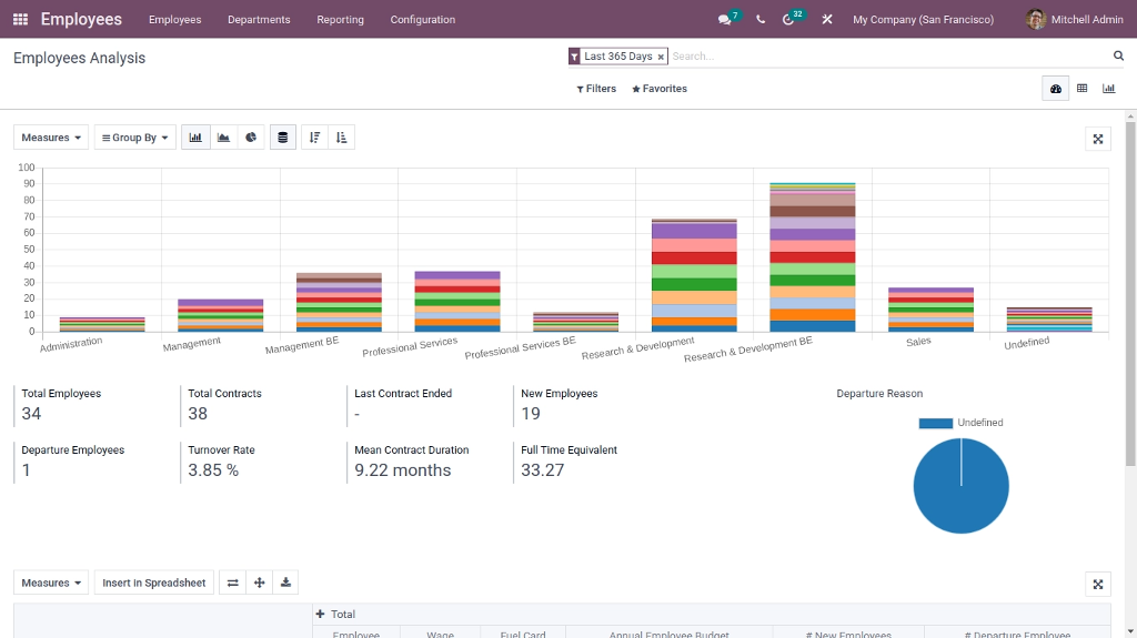 Employee Analysis In Odoo HR