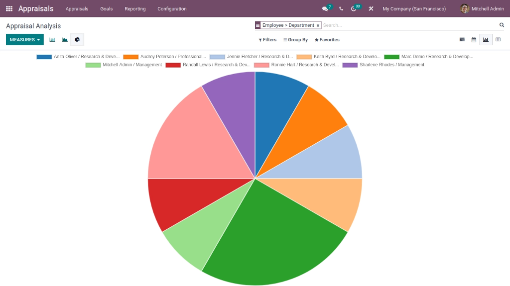 Appraisal Analysis in Pie chart in odoo HR