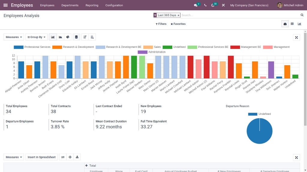 Employee Analysis Bar Graph In Odoo HR