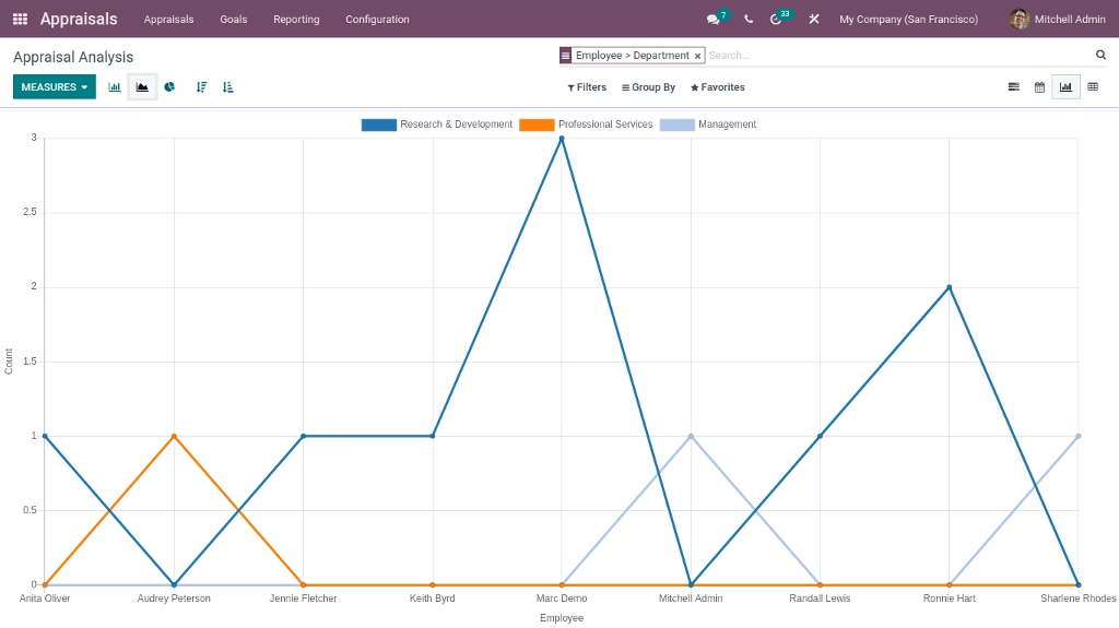 Appraisal Analysis InLine Graph In odoo HR