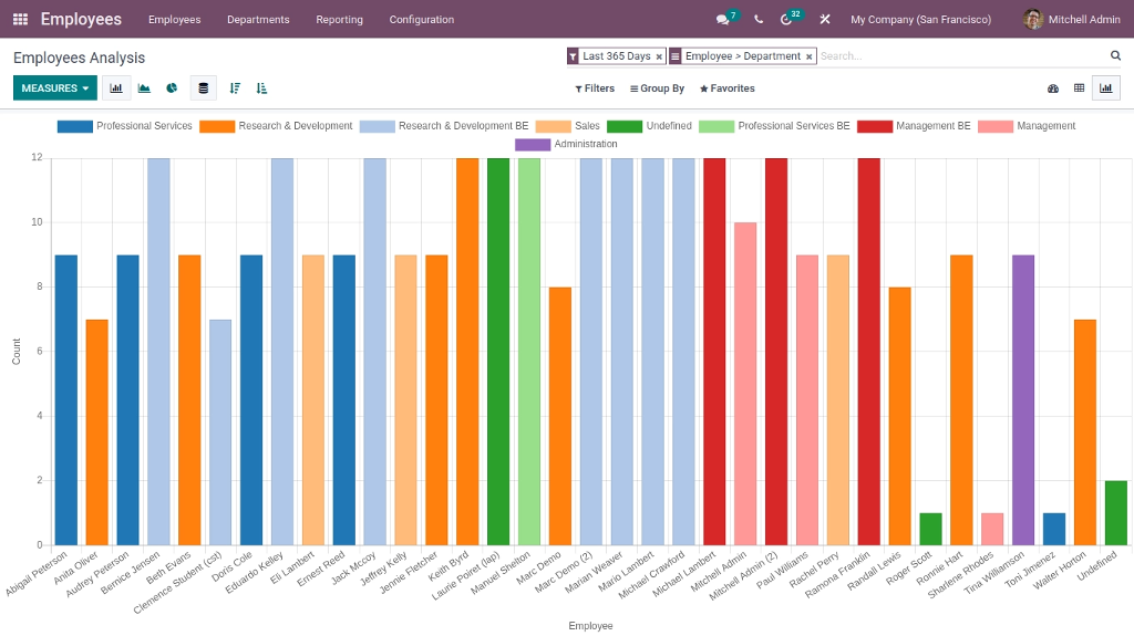 employee analysis in bar graph in odoo hr