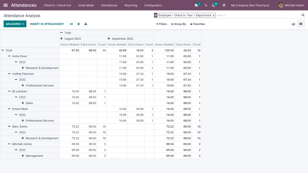Attendance-Analysis-Table Chart Odoo HR