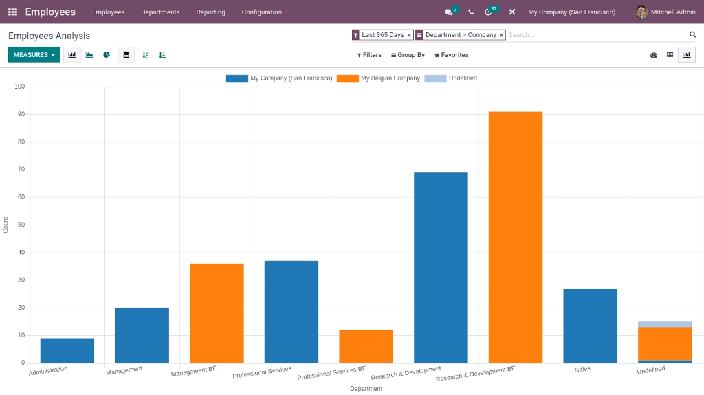 Employee Analysis Bar Graph in Odoo HR