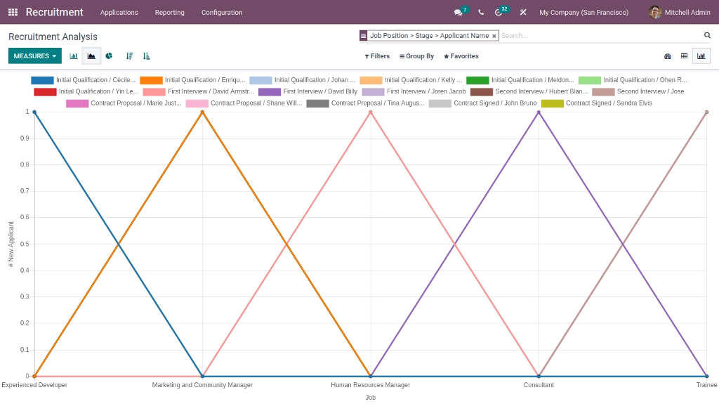 Recruitment Analysis Line Graph In Odoo HR