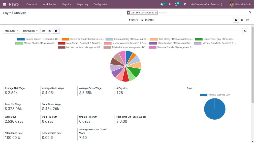 Payroll Analysis In Pie chart In Odoo HR