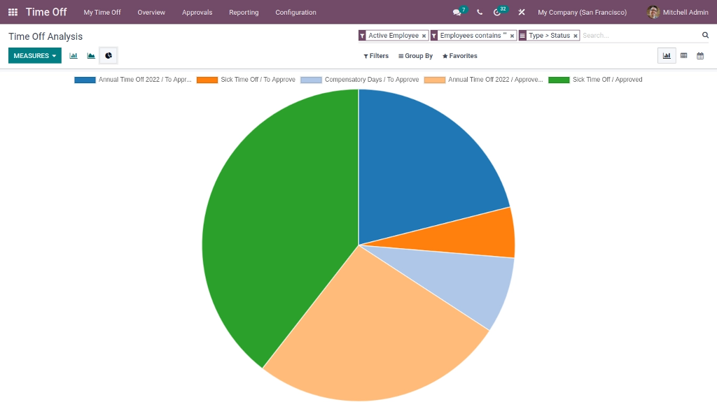 Time Off Analysis In Pie Chart in odoo HR