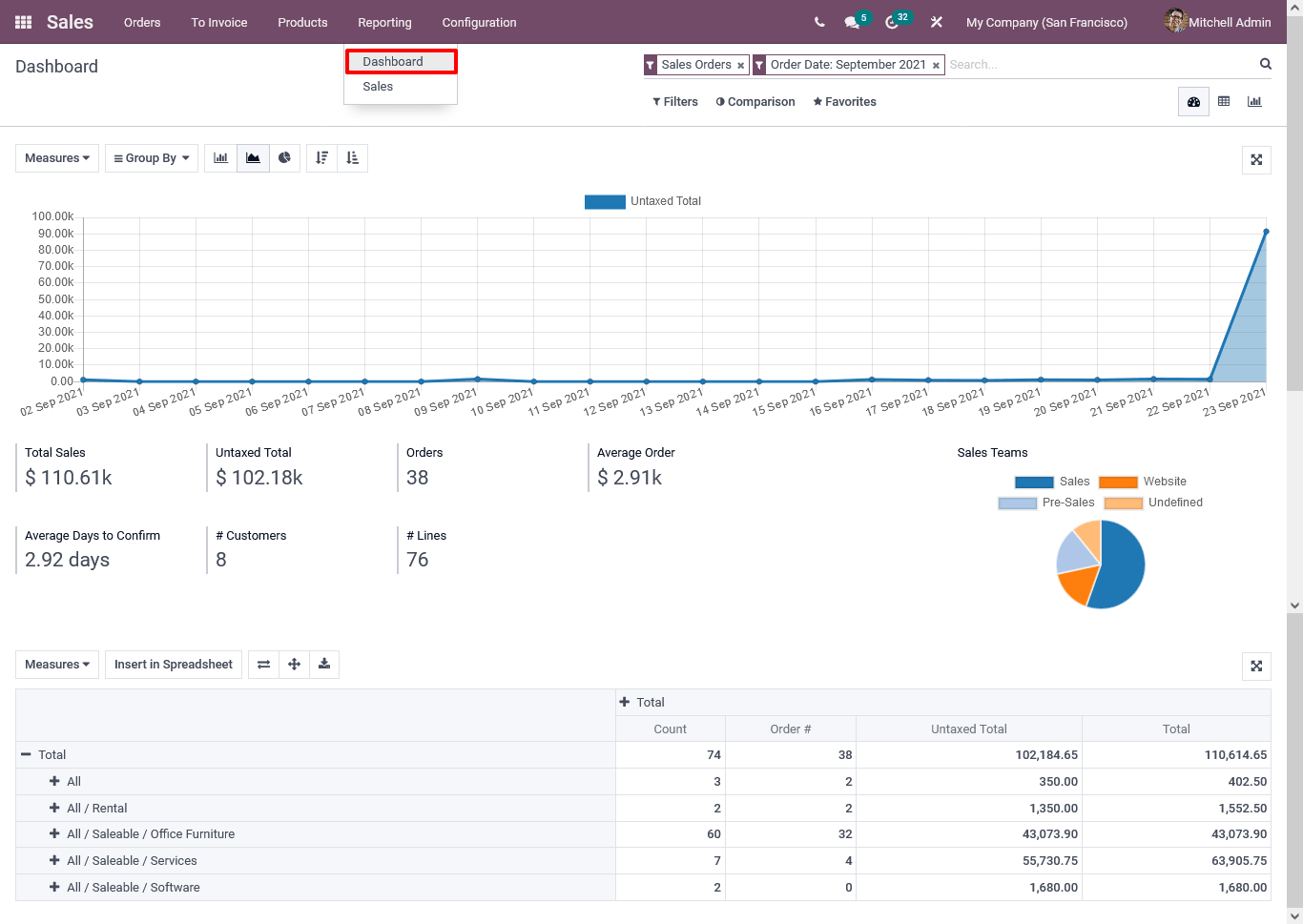 odoo sales dashboard