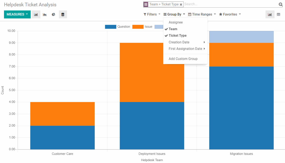 odoo helpdesk ticket Analysis