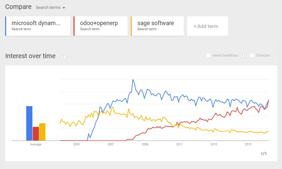 comparison graph odoo vs dynamic