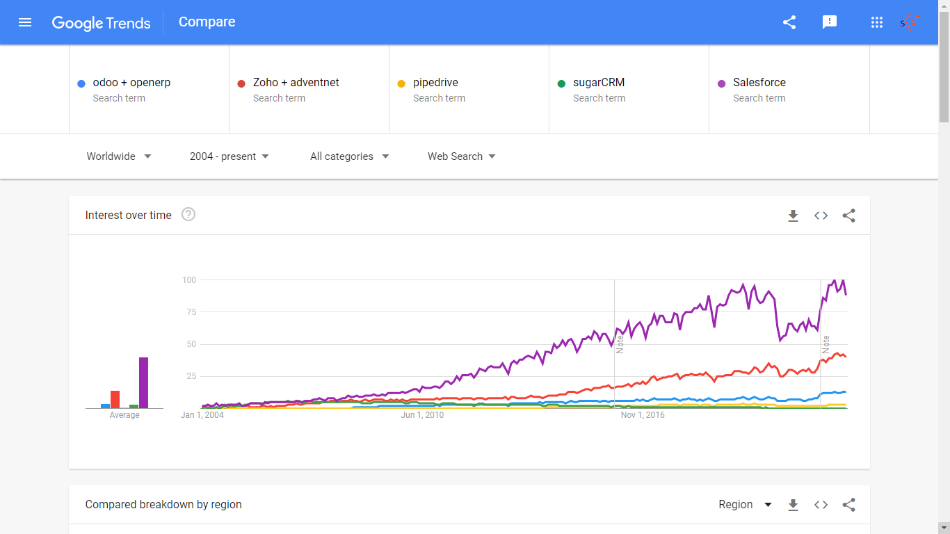 Google Trend View