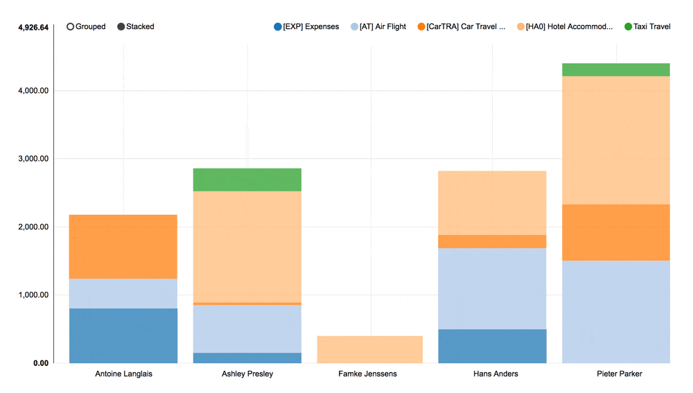 Bar Graph In Odoo Expense