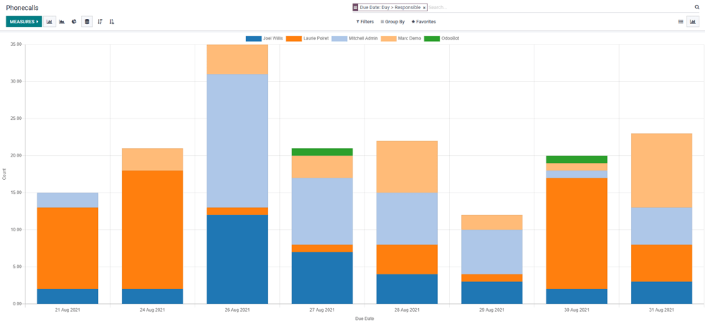 phonecalls graph in odoo