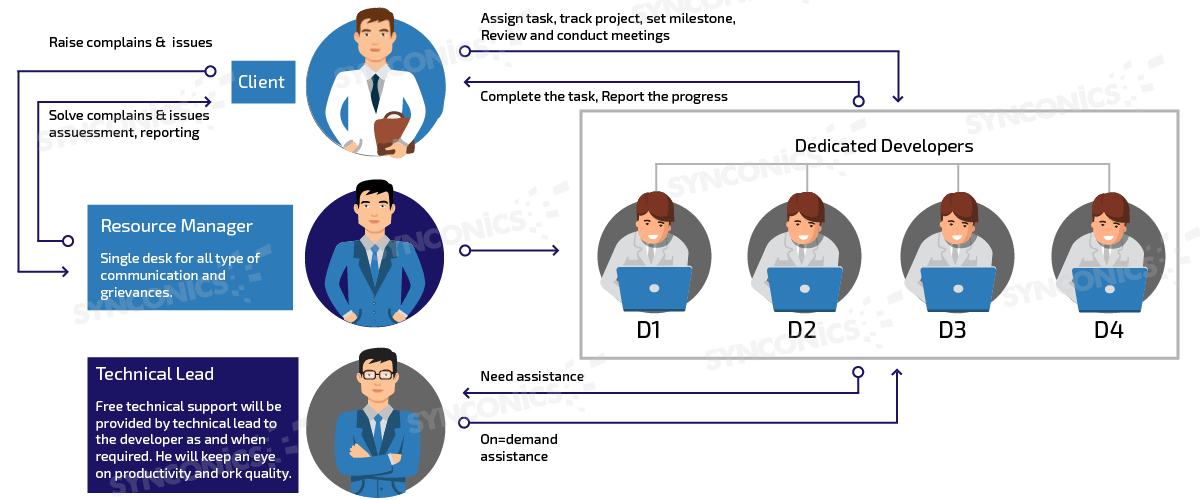 how the hiring works