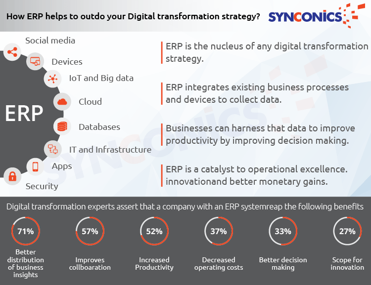 Odoo Digital Transformation Strategy