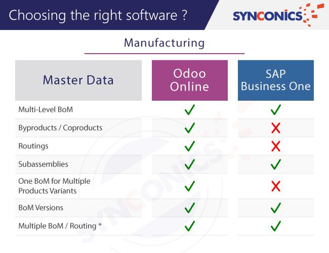 Odoo vs sap Choosing right software Manufacturing wise