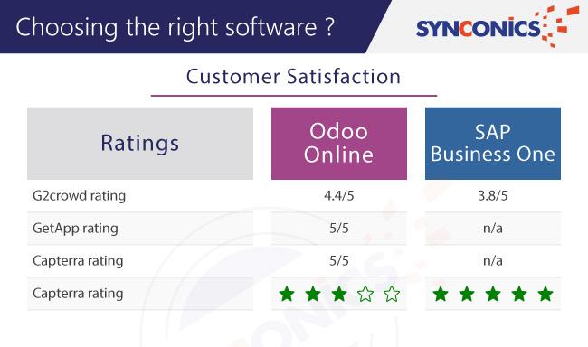 Customer Satisfaction wise in Odoo vs sap difference