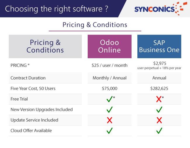 Pricing wise in Odoo vs sap difference
