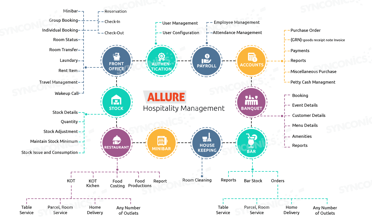 Allure Hospitality Management odoo