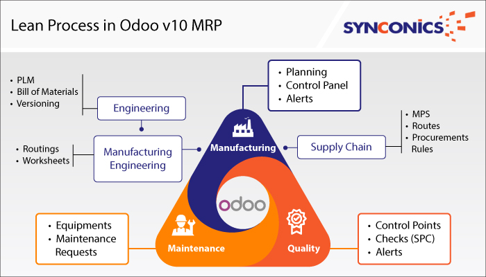 Lean Process in Odoo 10 MRP