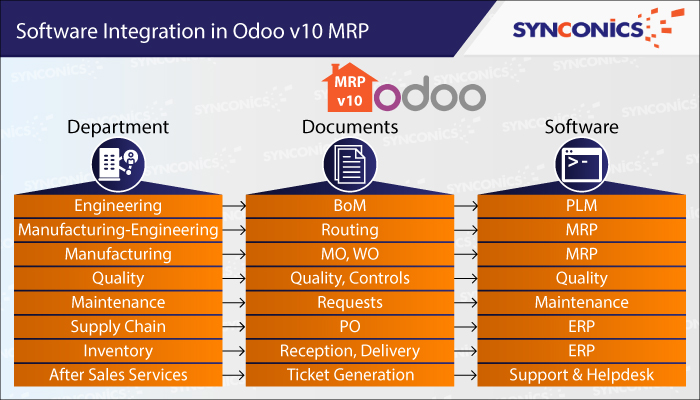 software integration with mrp odoo 10