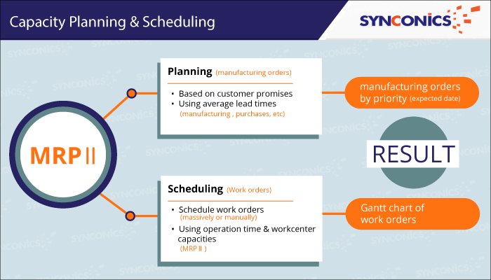 MRP Planning and Scheduling